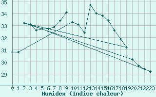 Courbe de l'humidex pour Ayamonte