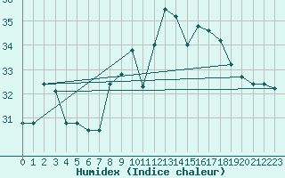 Courbe de l'humidex pour Cap Pertusato (2A)