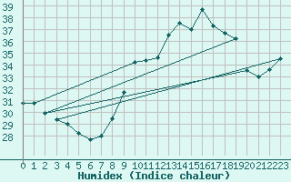 Courbe de l'humidex pour Ste (34)