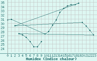 Courbe de l'humidex pour Jan (Esp)