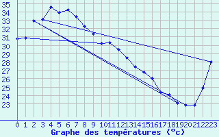 Courbe de tempratures pour Jabiru Airport