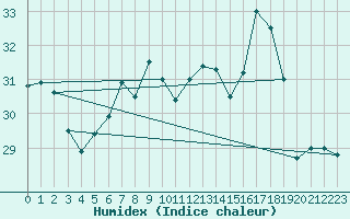 Courbe de l'humidex pour Anholt