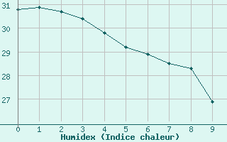 Courbe de l'humidex pour Aimores