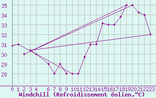 Courbe du refroidissement olien pour Santa Marta / Simon Bolivar