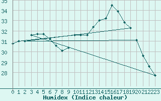 Courbe de l'humidex pour Mirepoix (09)