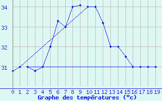 Courbe de tempratures pour Salalah