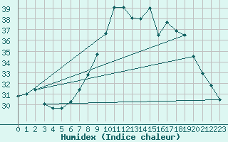 Courbe de l'humidex pour Cap Mele (It)