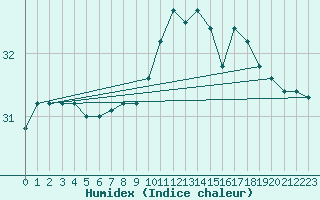 Courbe de l'humidex pour Ste (34)