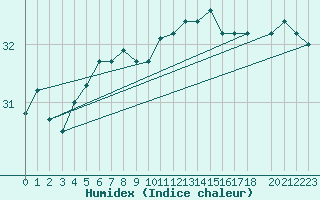 Courbe de l'humidex pour la bouée 6100001