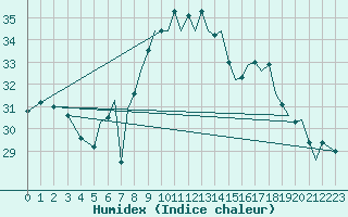 Courbe de l'humidex pour Reus (Esp)