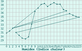 Courbe de l'humidex pour Alistro (2B)