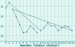 Courbe de l'humidex pour Ono-I-Lau
