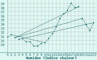 Courbe de l'humidex pour Rio De Janeiro Aeroporto
