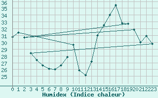 Courbe de l'humidex pour Castellbell i el Vilar (Esp)