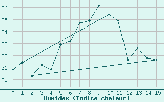 Courbe de l'humidex pour Pierrefonds-Aeroport (974)