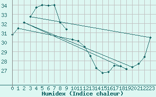 Courbe de l'humidex pour Central Arnhem Plateau