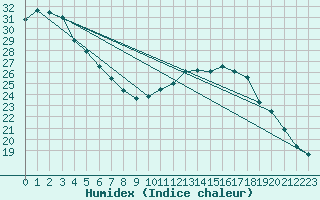 Courbe de l'humidex pour Sausseuzemare-en-Caux (76)