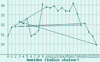 Courbe de l'humidex pour Ile Rousse (2B)