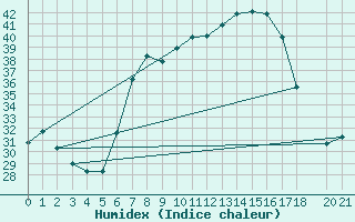 Courbe de l'humidex pour Remada