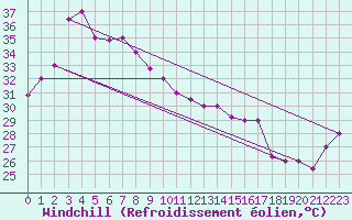 Courbe du refroidissement olien pour Subic Bay Weather Station