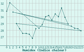 Courbe de l'humidex pour Gibraltar (UK)