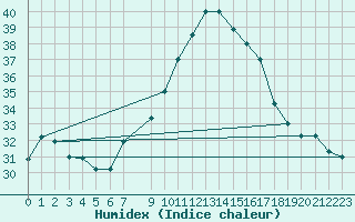 Courbe de l'humidex pour Remada