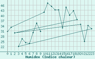 Courbe de l'humidex pour Somosierra