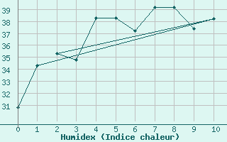 Courbe de l'humidex pour Nanjing