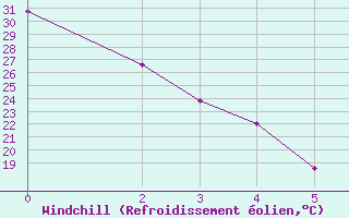 Courbe du refroidissement olien pour Temosachic, Chih.