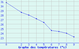 Courbe de tempratures pour Jalapa, Ver.