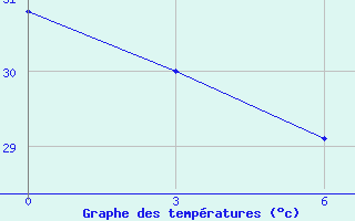 Courbe de tempratures pour Bougouni