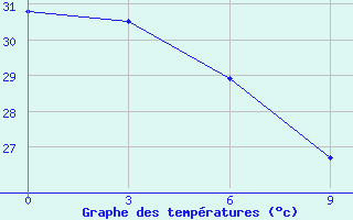 Courbe de tempratures pour Tingoa