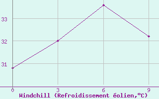 Courbe du refroidissement olien pour Puri
