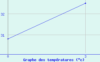 Courbe de tempratures pour Sanhu Dao