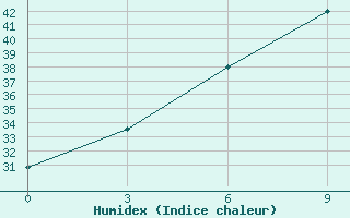 Courbe de l'humidex pour Nokkundi