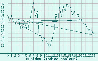 Courbe de l'humidex pour Gerona (Esp)