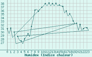 Courbe de l'humidex pour Reus (Esp)