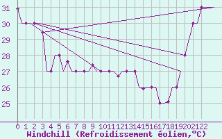 Courbe du refroidissement olien pour Hihifo Ile Wallis
