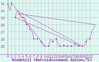 Courbe du refroidissement olien pour Hihifo Ile Wallis