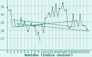 Courbe de l'humidex pour San Sebastian (Esp)