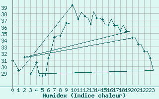 Courbe de l'humidex pour Catania / Fontanarossa