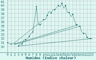 Courbe de l'humidex pour Cairo Airport