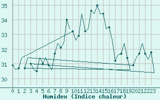 Courbe de l'humidex pour Ibiza (Esp)