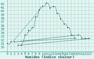 Courbe de l'humidex pour Souda Airport