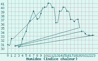 Courbe de l'humidex pour Souda Airport