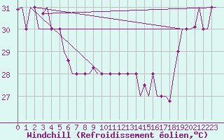 Courbe du refroidissement olien pour Hihifo Ile Wallis