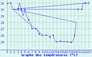 Courbe de tempratures pour Hihifo Ile Wallis