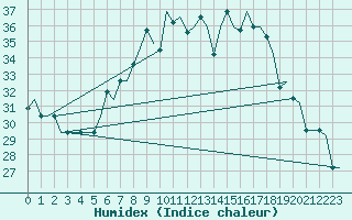 Courbe de l'humidex pour Treviso / S. Angelo