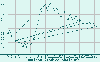 Courbe de l'humidex pour Valencia / Aeropuerto