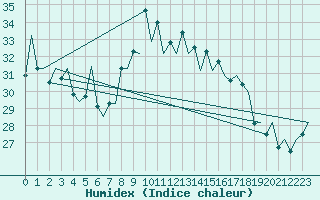 Courbe de l'humidex pour Reus (Esp)